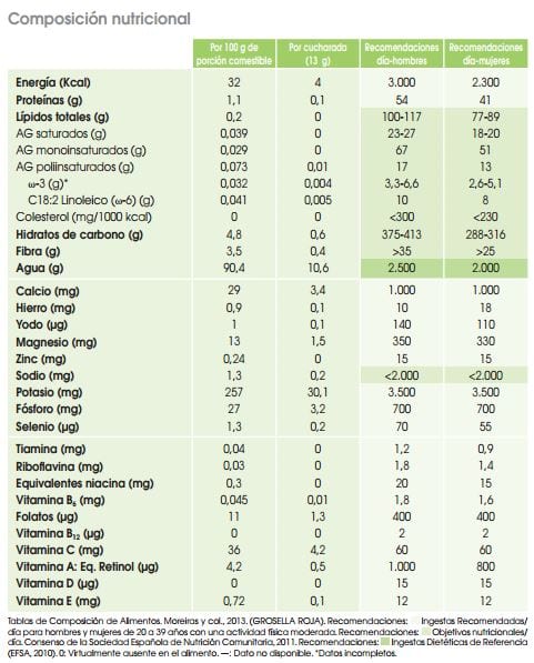 Tabla nutricional de la grosella