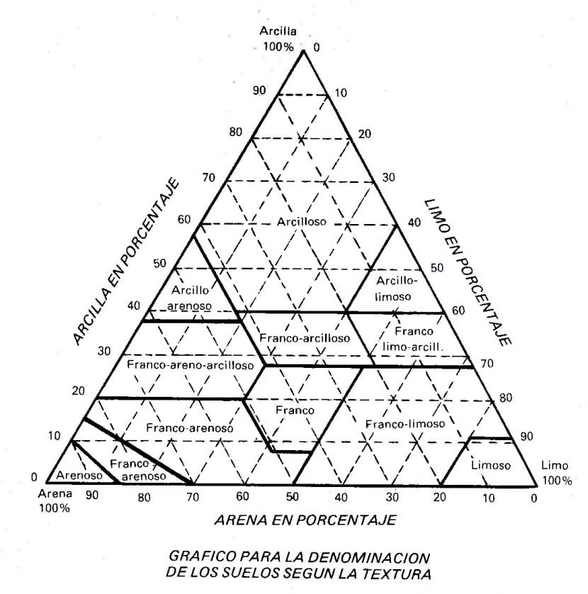 Triángulo de proporción de los componentes del suelo