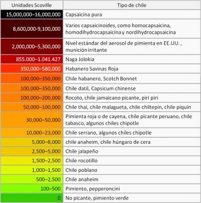 Representación gráfica de la escala Scoville