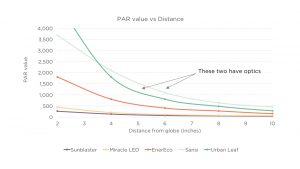 Tabla de Distancia vs Intensidad de Luz